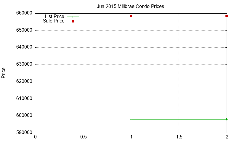 Millbrae Condos Just Sold 2015-06 Millbrae Condos Just Sold 2015-06