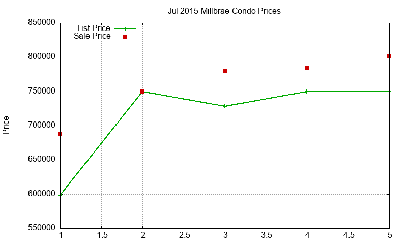 Millbrae Condos Just Sold 2015-07 Millbrae Condos Just Sold 2015-07