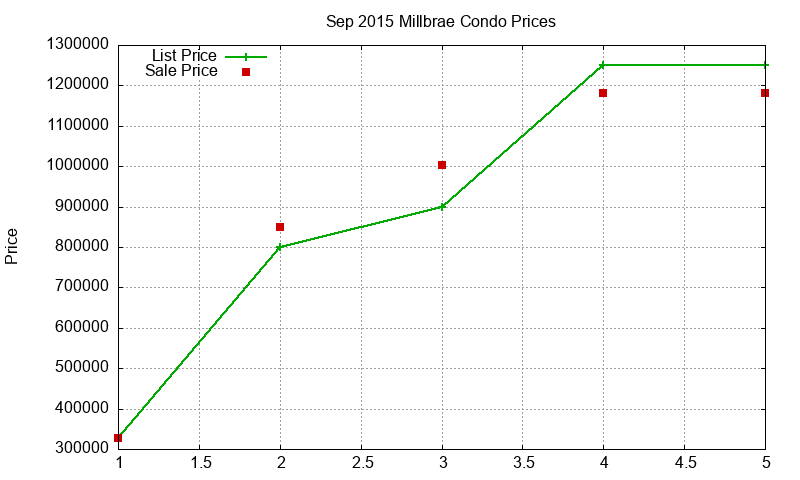 Millbrae Condos Just Sold 2015-09