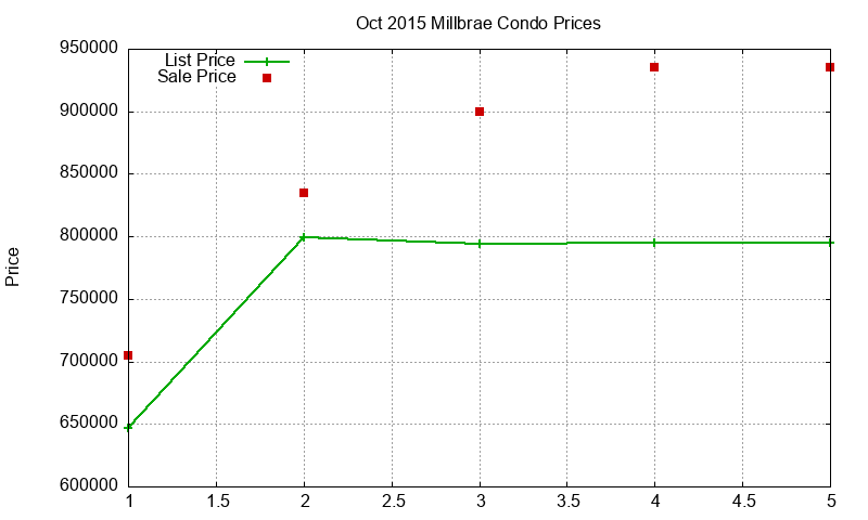 Millbrae Condos Just Sold 2015-10