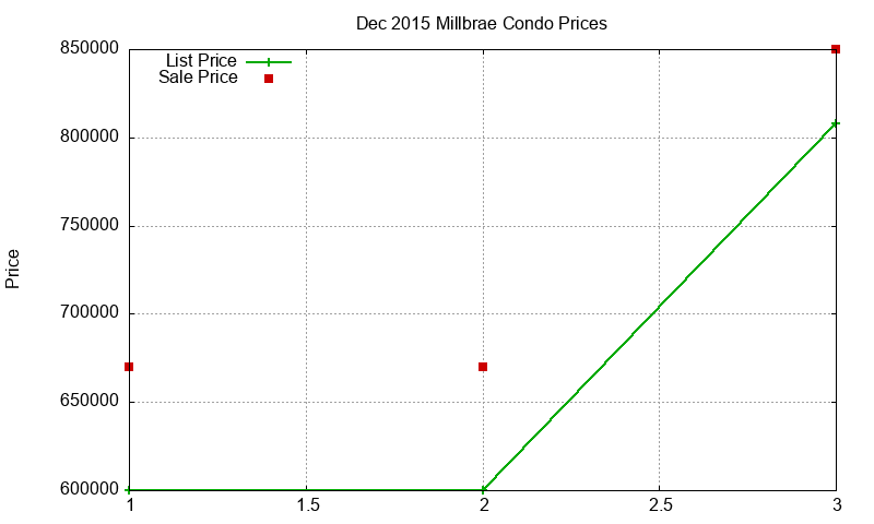 Millbrae Condos Just Sold 2015-12