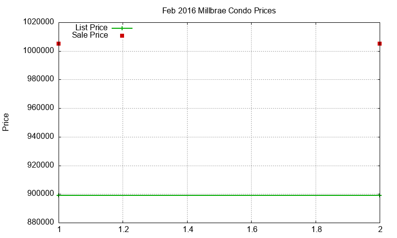 Millbrae Condos Just Sold 2016-02 Millbrae Condos Just Sold 2016-02