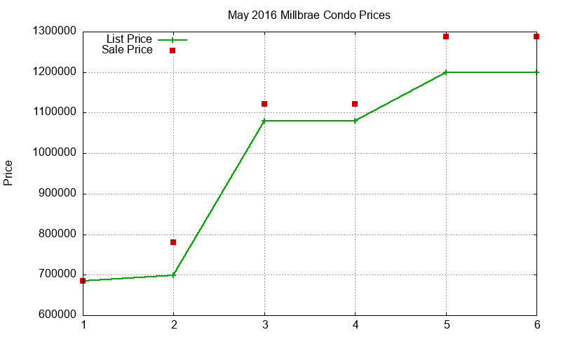 Millbrae Condos Just Sold 2016-05 Millbrae Condos Just Sold 2016-05