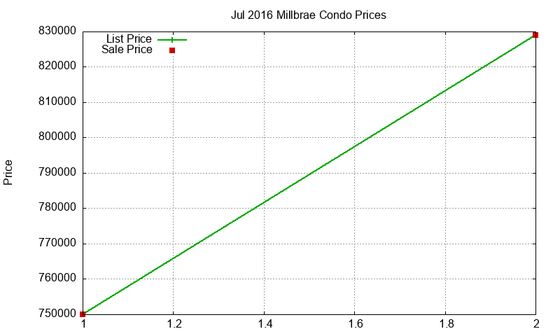 Millbrae Condos Just Sold 2016-07 Millbrae Condos Just Sold 2016-07