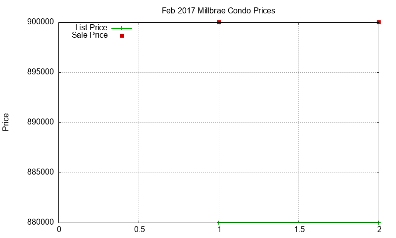 Millbrae Condos Just Sold 2017-02 Millbrae Condos Just Sold 2017-02