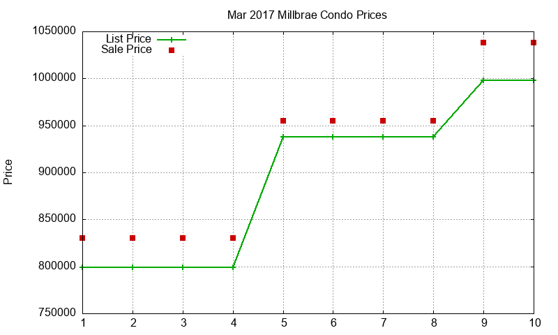 Millbrae Condos Just Sold 2017-03 Millbrae Condos Just Sold 2017-03