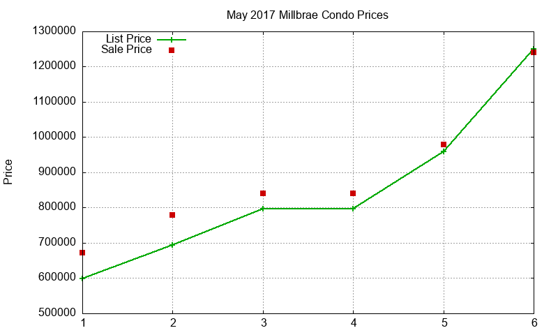 Millbrae Condos Just Sold 2017-05 Millbrae Condos Just Sold 2017-05