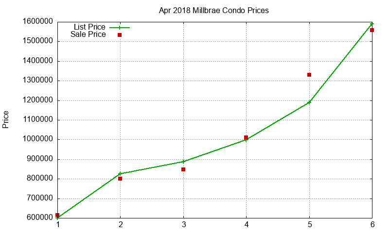 Millbrae Condos Just Sold 2018-04