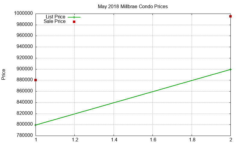 Millbrae Condos Just Sold 2018-05