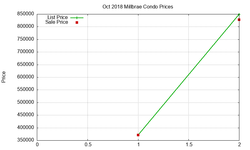 Millbrae Condos Just Sold 2018-10