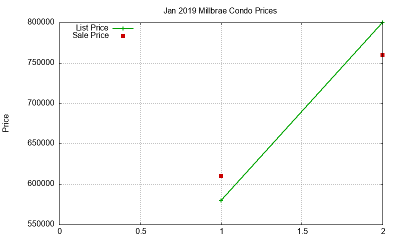 Millbrae Condos Just Sold 2019-01