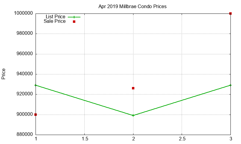 Millbrae Condos Just Sold 2019-04
