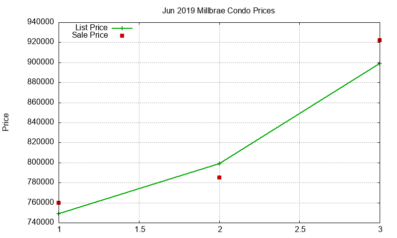 Millbrae Condos Just Sold 2019-06