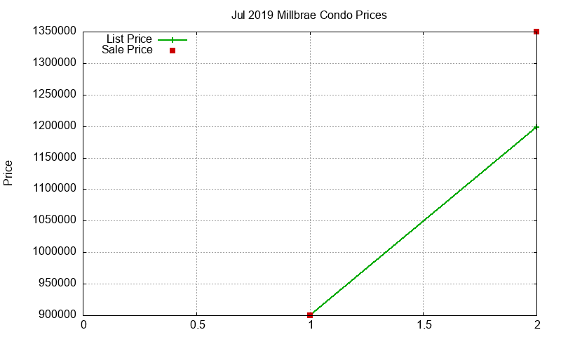 Millbrae Condos Just Sold 2019-07