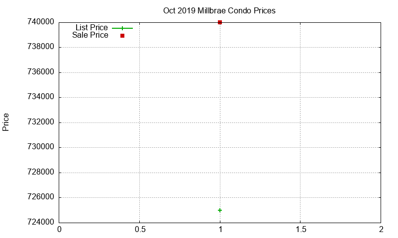Millbrae Condos Just Sold 2019-10 Millbrae Condos Just Sold 2019-10