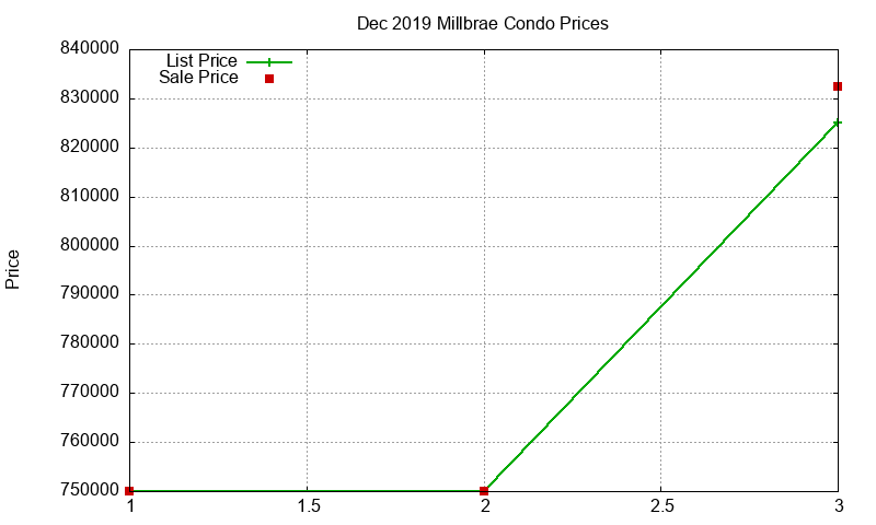 Millbrae Condos Just Sold 2019-12 Millbrae Condos Just Sold 2019-12