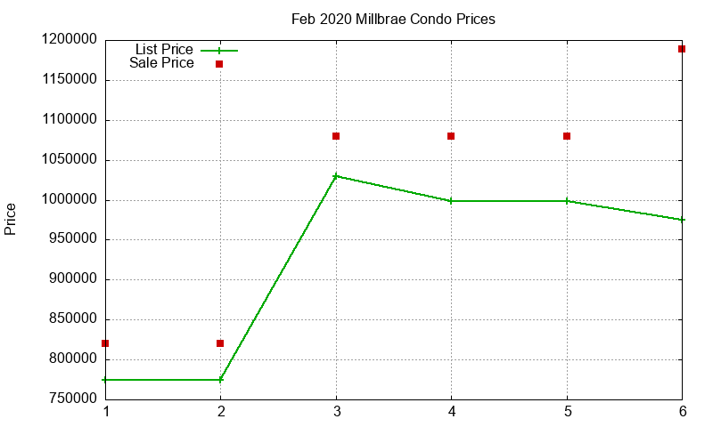 Millbrae Condos Just Sold 2020-02 Millbrae Condos Just Sold 2020-02