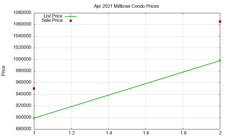 Millbrae Condos Just Sold 2021-04 Millbrae Condos Just Sold 2021-04