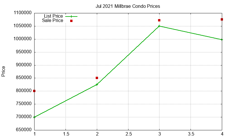 Millbrae Condos Just Sold 2021-07 Millbrae Condos Just Sold 2021-07