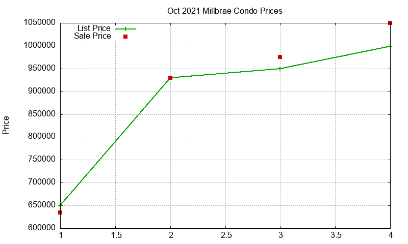 Millbrae Condos Just Sold 2021-10 Millbrae Condos Just Sold 2021-10