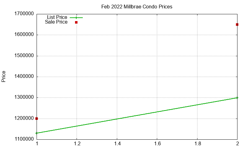 Millbrae Condos Just Sold 2022-02 Millbrae Condos Just Sold 2022-02