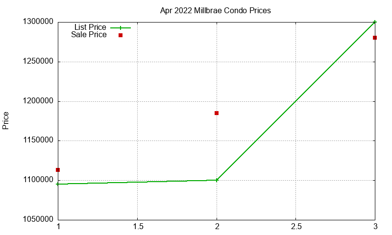 Millbrae Condos Just Sold 2022-04 Millbrae Condos Just Sold 2022-04