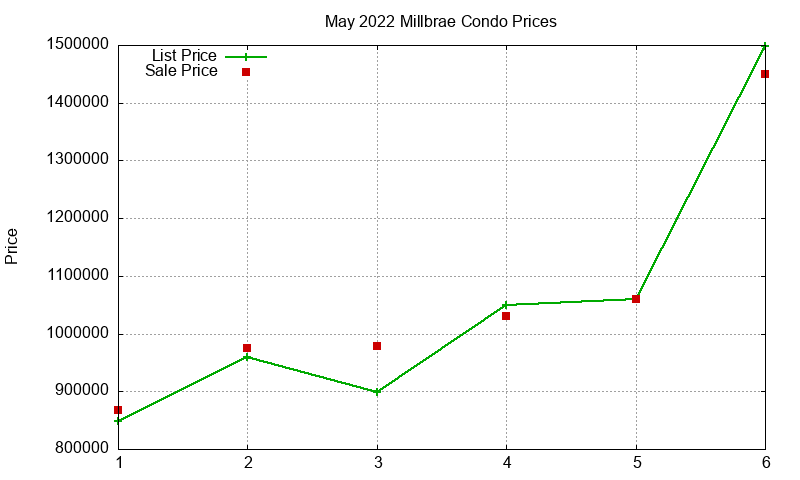 Millbrae Condos Just Sold 2022-05 Millbrae Condos Just Sold 2022-05