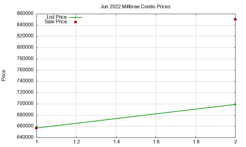 Millbrae Condos Just Sold 2022-06 Millbrae Condos Just Sold 2022-06