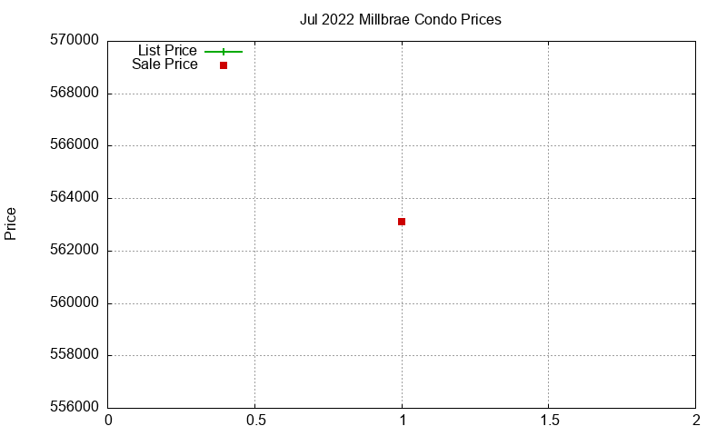 Millbrae Condos Just Sold 2022-07 Millbrae Condos Just Sold 2022-07