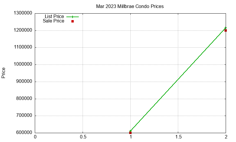Millbrae Condos Just Sold 2023-03 Millbrae Condos Just Sold 2023-03