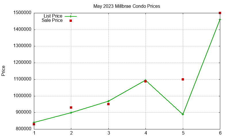 Millbrae Condos Just Sold 2023-05 Millbrae Condos Just Sold 2023-05