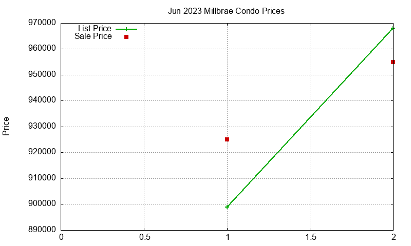 Millbrae Condos Just Sold 2023-06 Millbrae Condos Just Sold 2023-06
