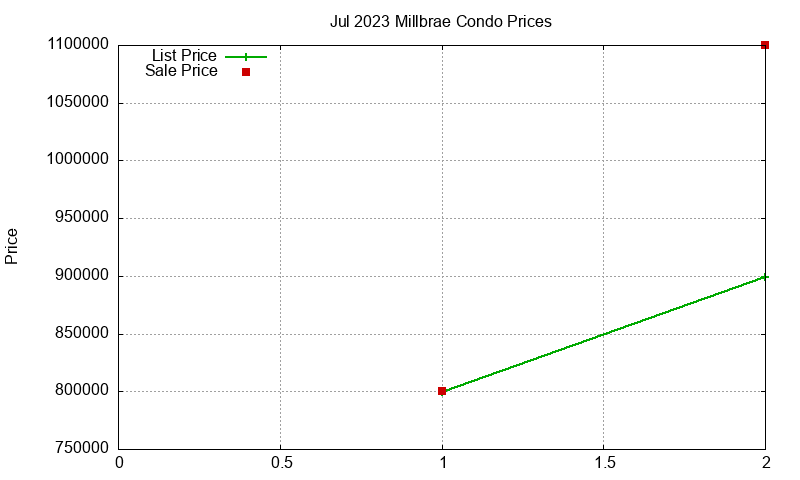 Millbrae Condos Just Sold 2023-07 Millbrae Condos Just Sold 2023-07