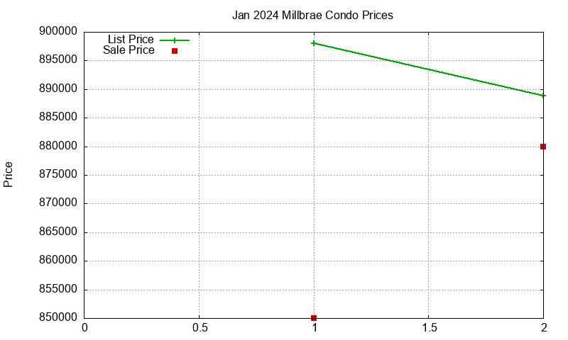 Millbrae Condos Just Sold 2024-01 Millbrae Condos Just Sold 2024-01