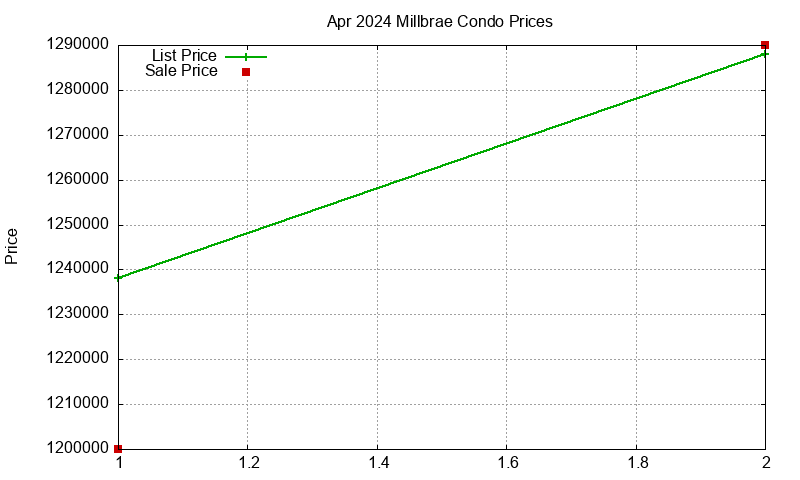 Millbrae Condos Just Sold 2024-04