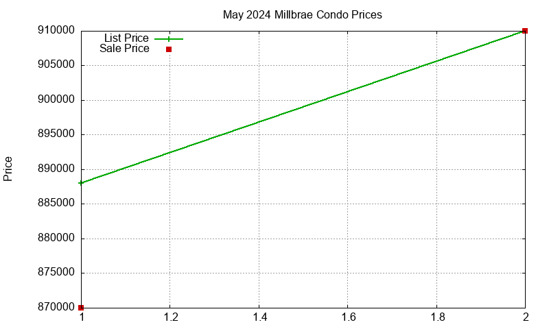 Millbrae Condos Just Sold 2024-05 Millbrae Condos Just Sold 2024-05