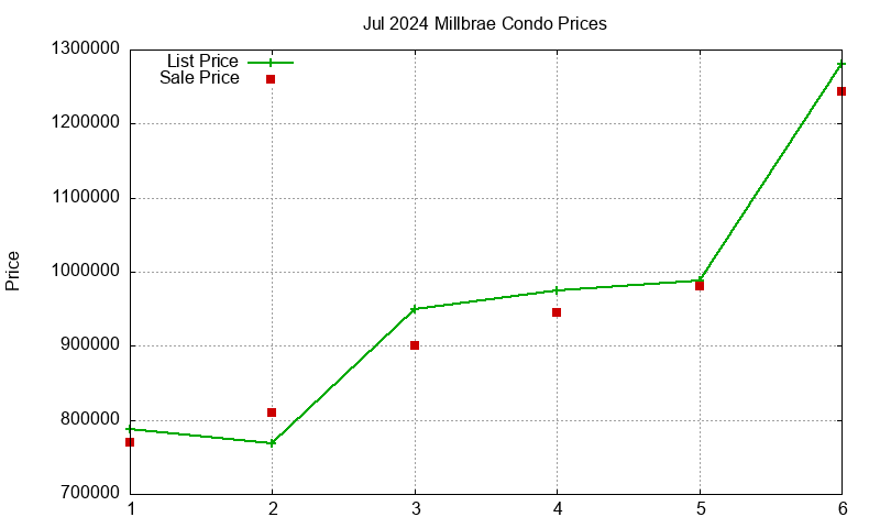 Millbrae Condos Just Sold 2024-07