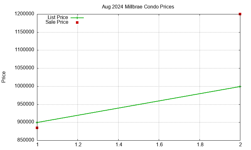 Millbrae Condos Just Sold 2024-08 Millbrae Condos Just Sold 2024-08