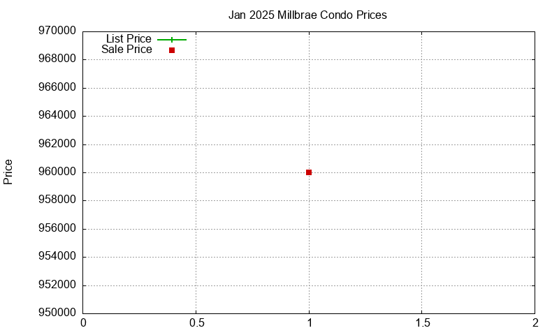 Millbrae Condos Just Sold 2025-01 Millbrae Condos Just Sold 2025-01