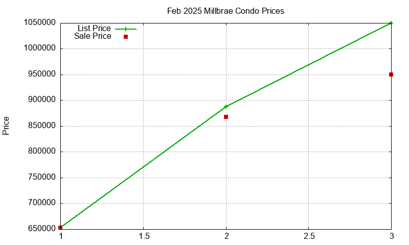 Millbrae Condos Just Sold 2025-02