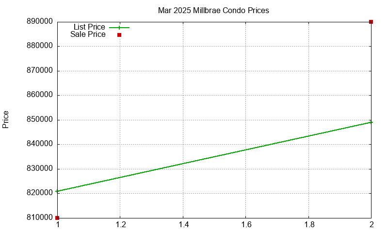 Millbrae Condos Just Sold 2025-03 Millbrae Condos Just Sold 2025-03