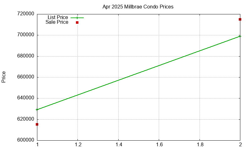 Millbrae Condos Just Sold 2025-04 Millbrae Condos Just Sold 2025-04