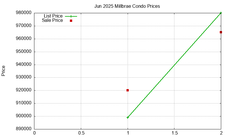 Millbrae Condos Just Sold 2025-06 Millbrae Condos Just Sold 2025-06