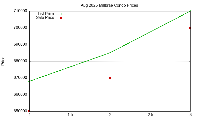 Millbrae Condos Just Sold 2025-08 Millbrae Condos Just Sold 2025-08