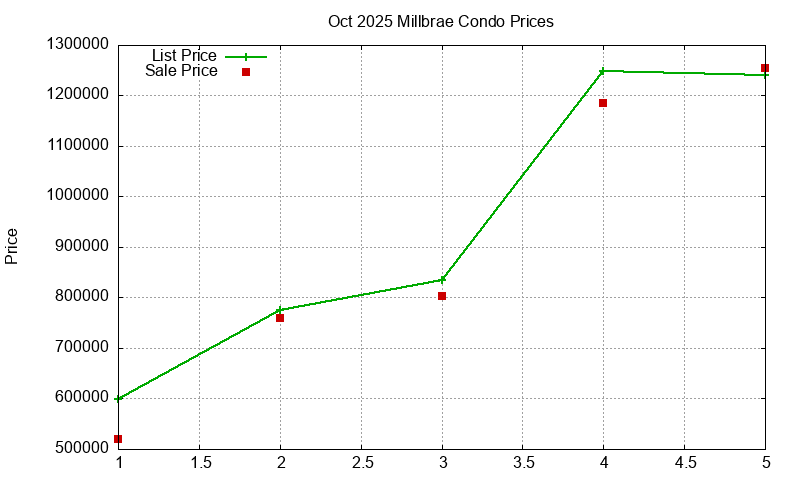 Millbrae Condos Just Sold 2025-10