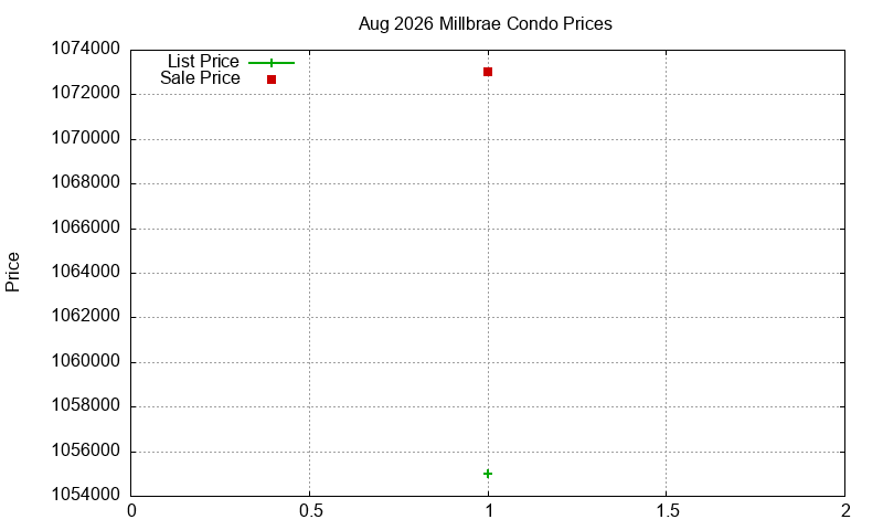 Millbrae Condos Just Sold 2026-08 Millbrae Condos Just Sold 2026-08
