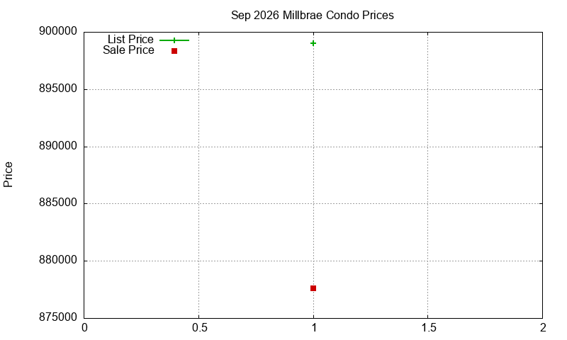 Millbrae Condos Just Sold 2026-09
