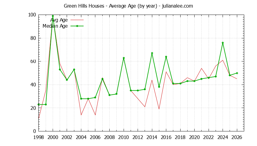 Yearly Average Age of Green Hills Houses Sold Graph of the Yearly Average Age of Green Hills Houses Sold