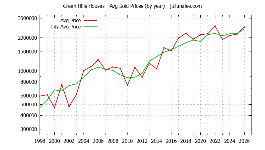 Yearly Average Price of a Green Hills Home Yearly Average Price of a Green Hills Home