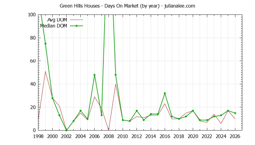 Yearly Average Days On Market for Green Hills Houses Sold Graph of the Yearly Average Days On Market for Green Hills Houses Sold